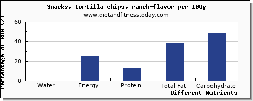 chart to show highest water in tortilla chips per 100g